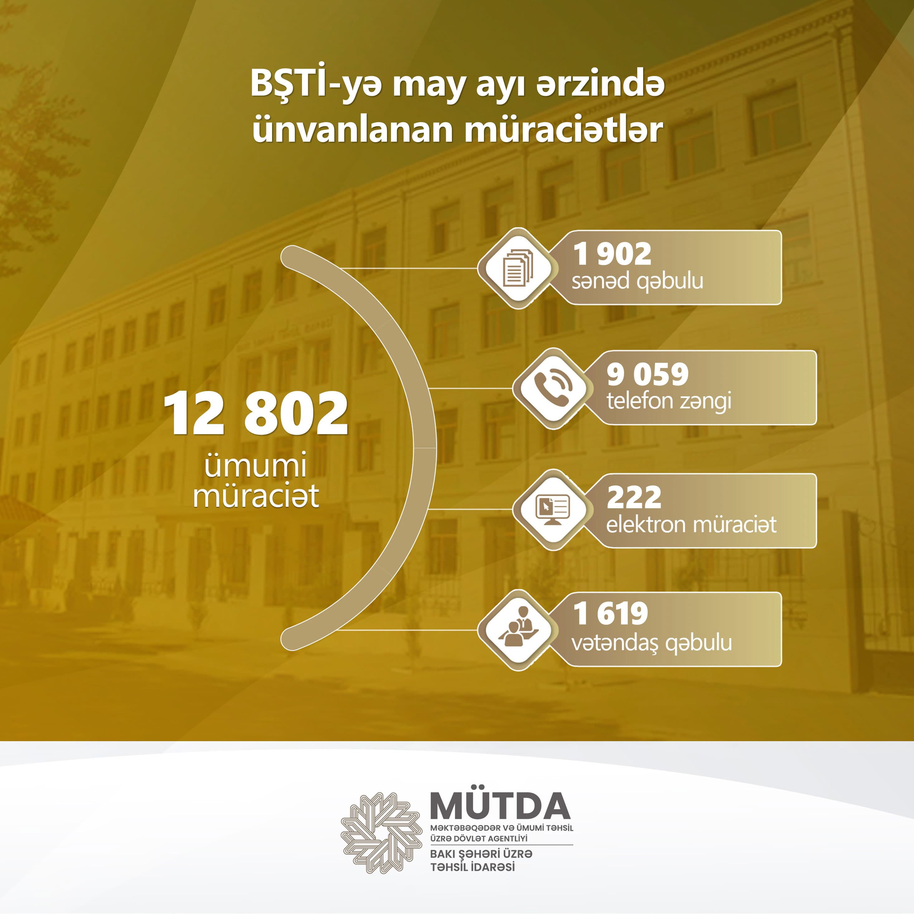 May ayında 12 802 müraciət daxil olub — 2