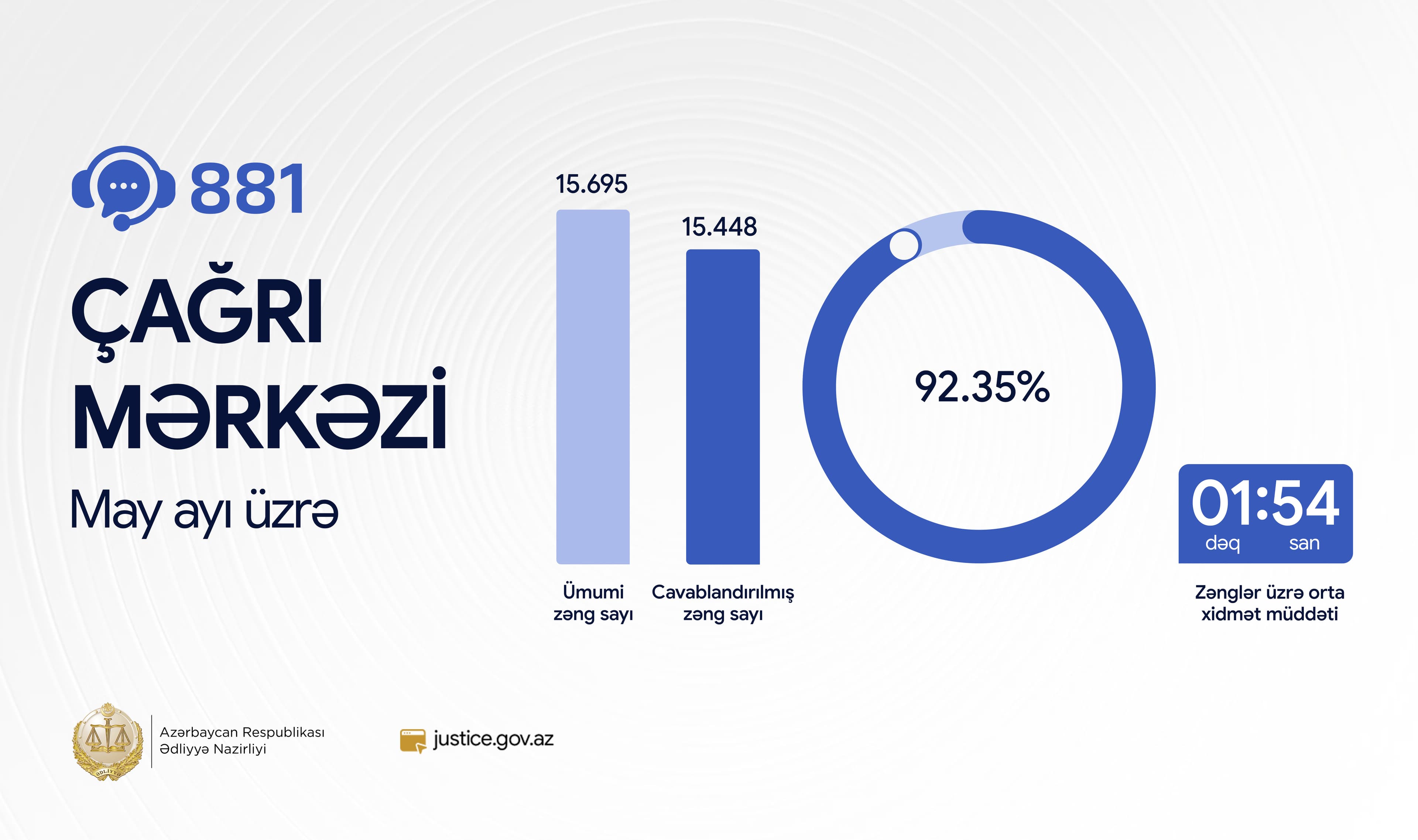 Ədliyyə Nazirliyinin “881” Çağrı Mərkəzində Xidmət Səviyyəsi 92%-i Keçib
