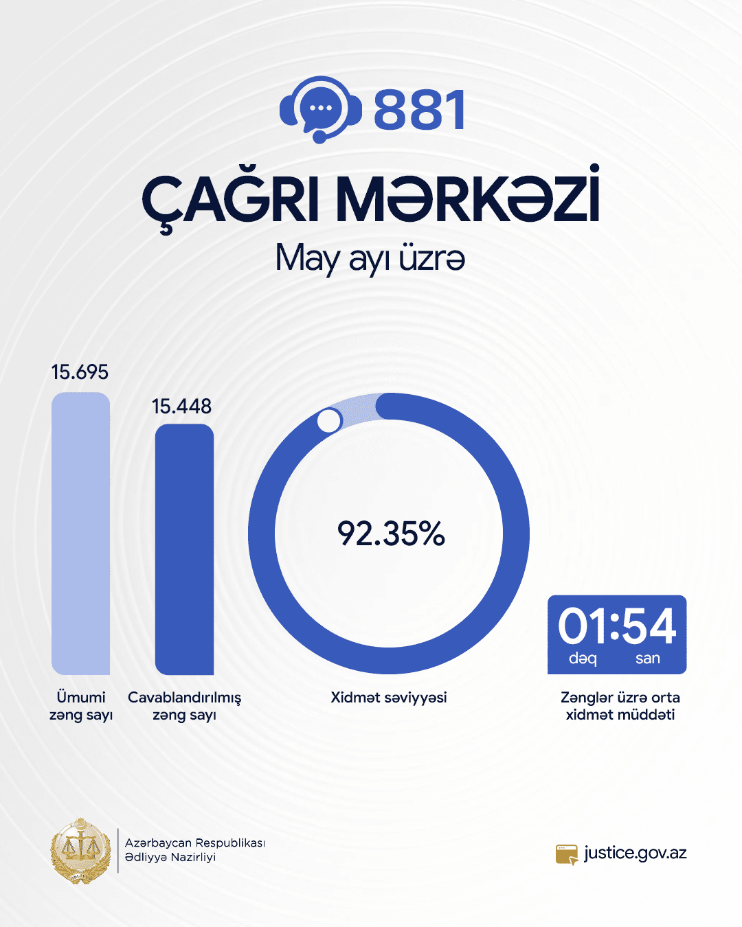 Ədliyyə Nazirliyinin “881” Çağrı Mərkəzində Xidmət Səviyyəsi 92%-i Keçib — 2