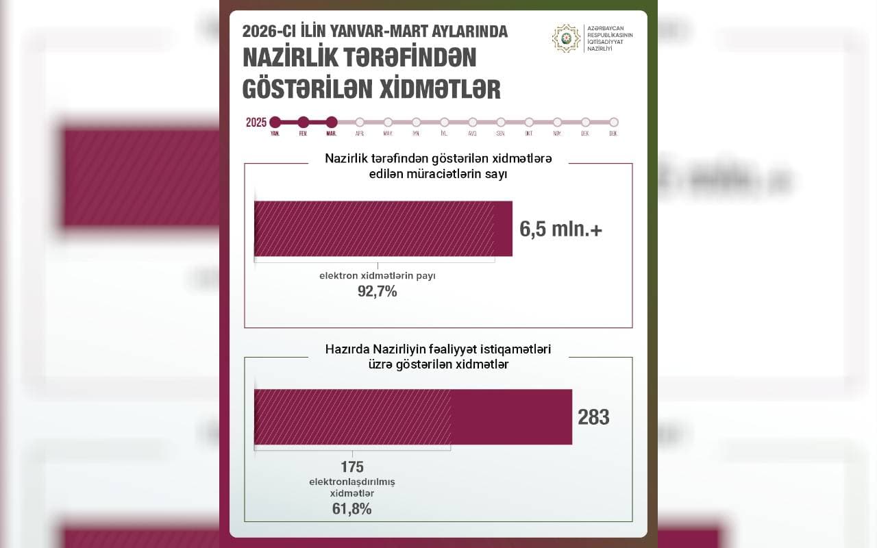 İqtisadiyyat Nazirliyinin xidmətlərinə müraciətlərin 93%-i elektron formada olub