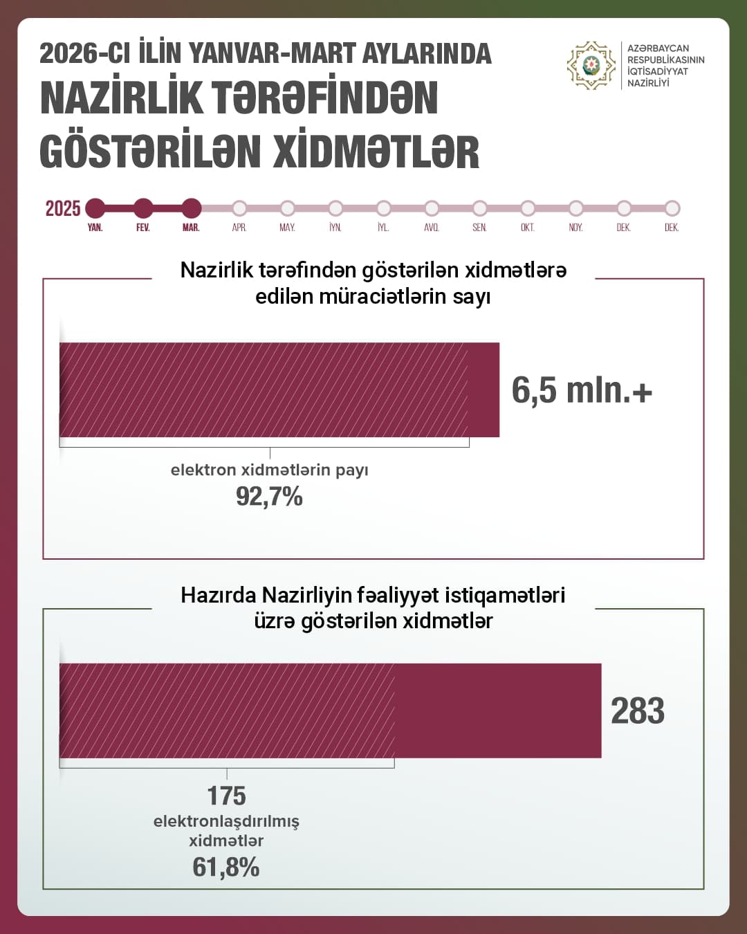 İqtisadiyyat Nazirliyinin xidmətlərinə müraciətlərin 93%-i elektron formada olub — 2
