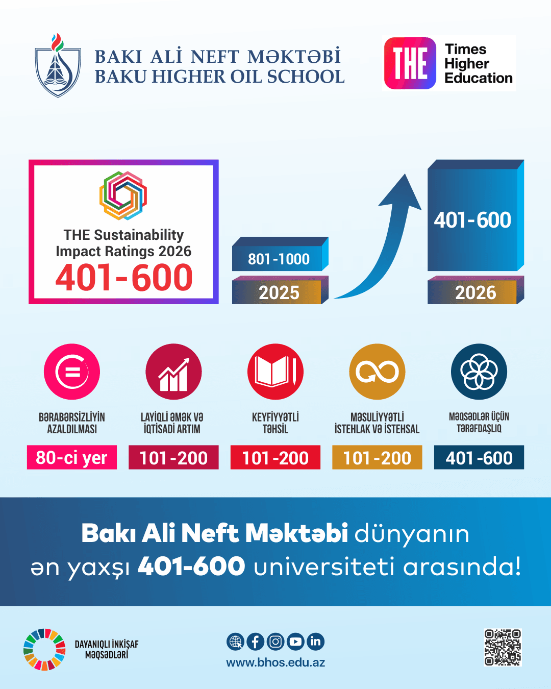 BANM Dünyanın Ən Yaxşı 600 Universiteti Arasında — 2