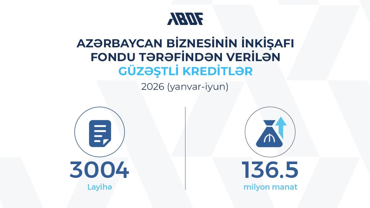 Azərbaycanda sahibkarlara 6 ayda 136,5 milyon manat güzəştli kredit verilib — 2