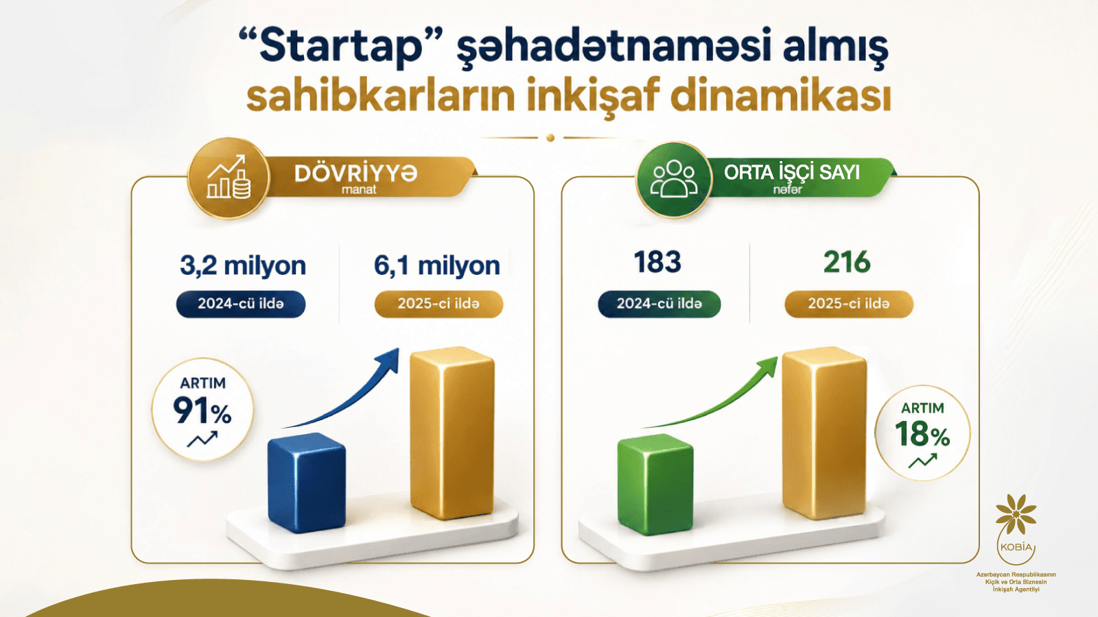 “Startap” şəhadətnaməsi almış bizneslər inkişaf edir — 2
