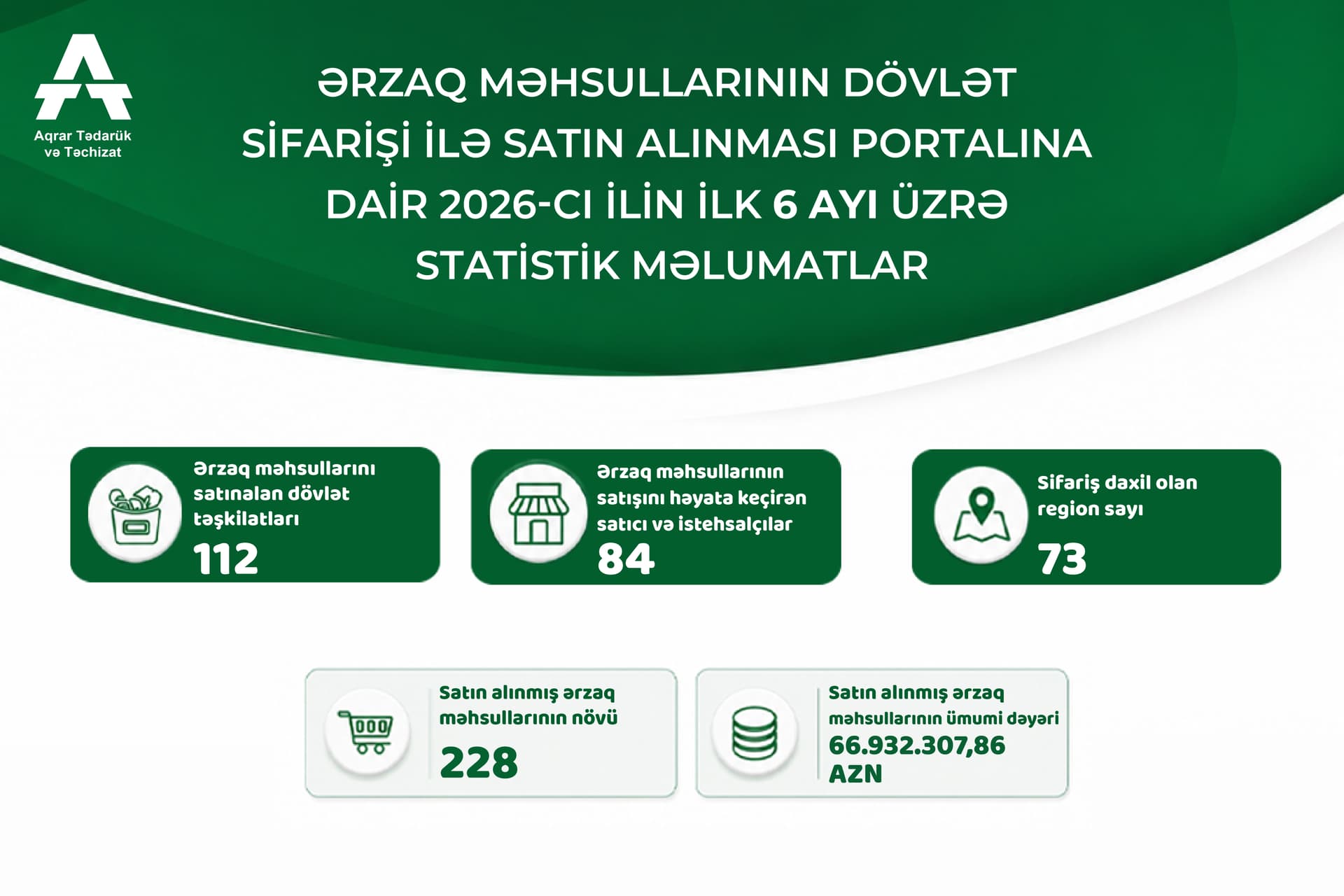 İlin ilk yarısında dövlət sifarişi ilə ərzaq məhsullarının satınalma göstəriciləri açıqlanıb — 2