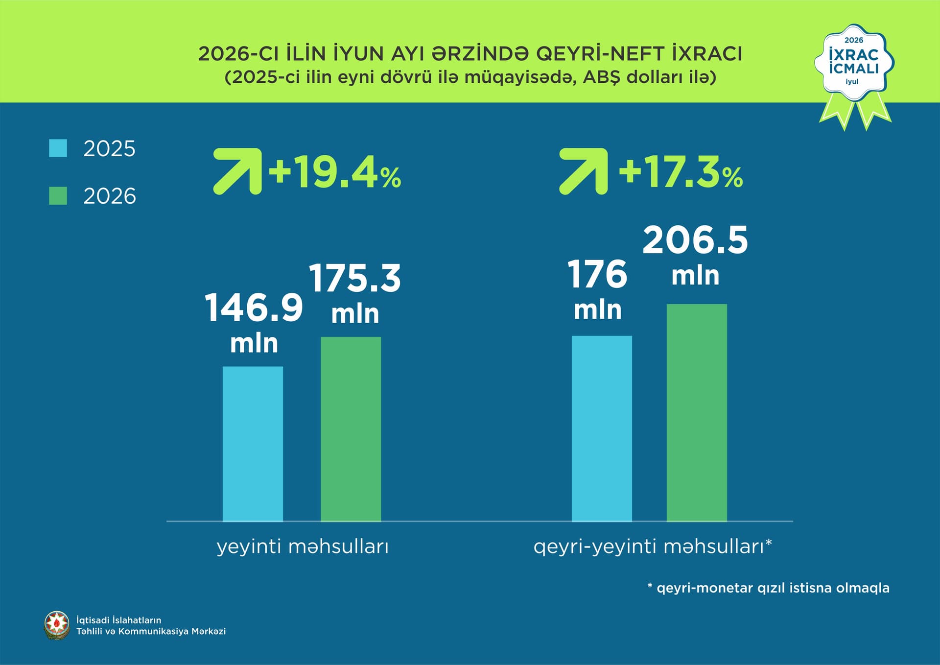 Azərbaycanın qeyri-neft ixracı 17%-ə yaxın artıb – Yeni göstəricilər açıqlandı — 4