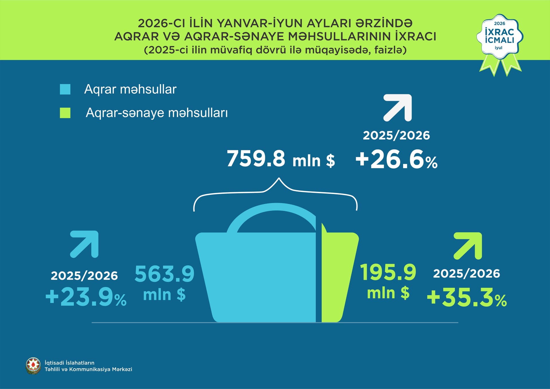 Azərbaycanın qeyri-neft ixracı 17%-ə yaxın artıb – Yeni göstəricilər açıqlandı — 5