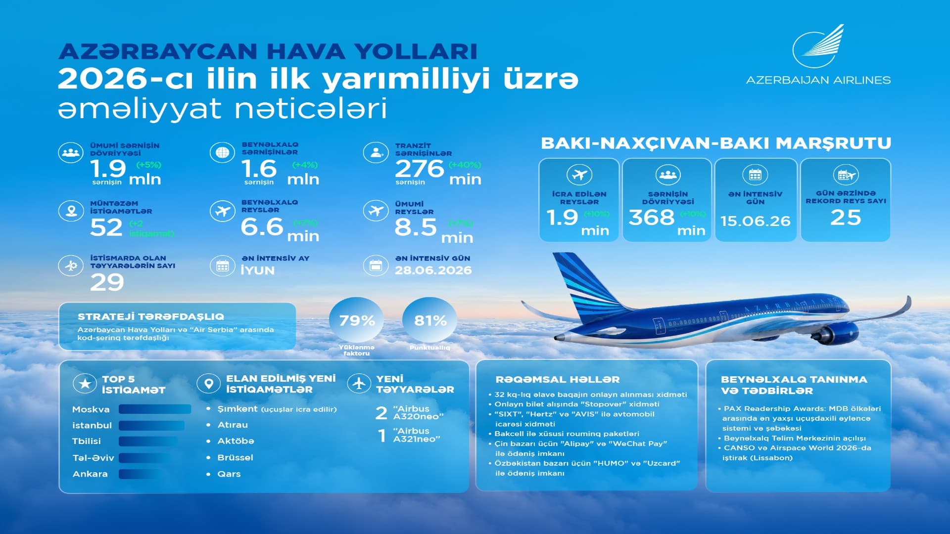 Azərbaycan Hava Yolları 2026-cı ilin ilk yarısını müsbət nəticələrlə başa vurub