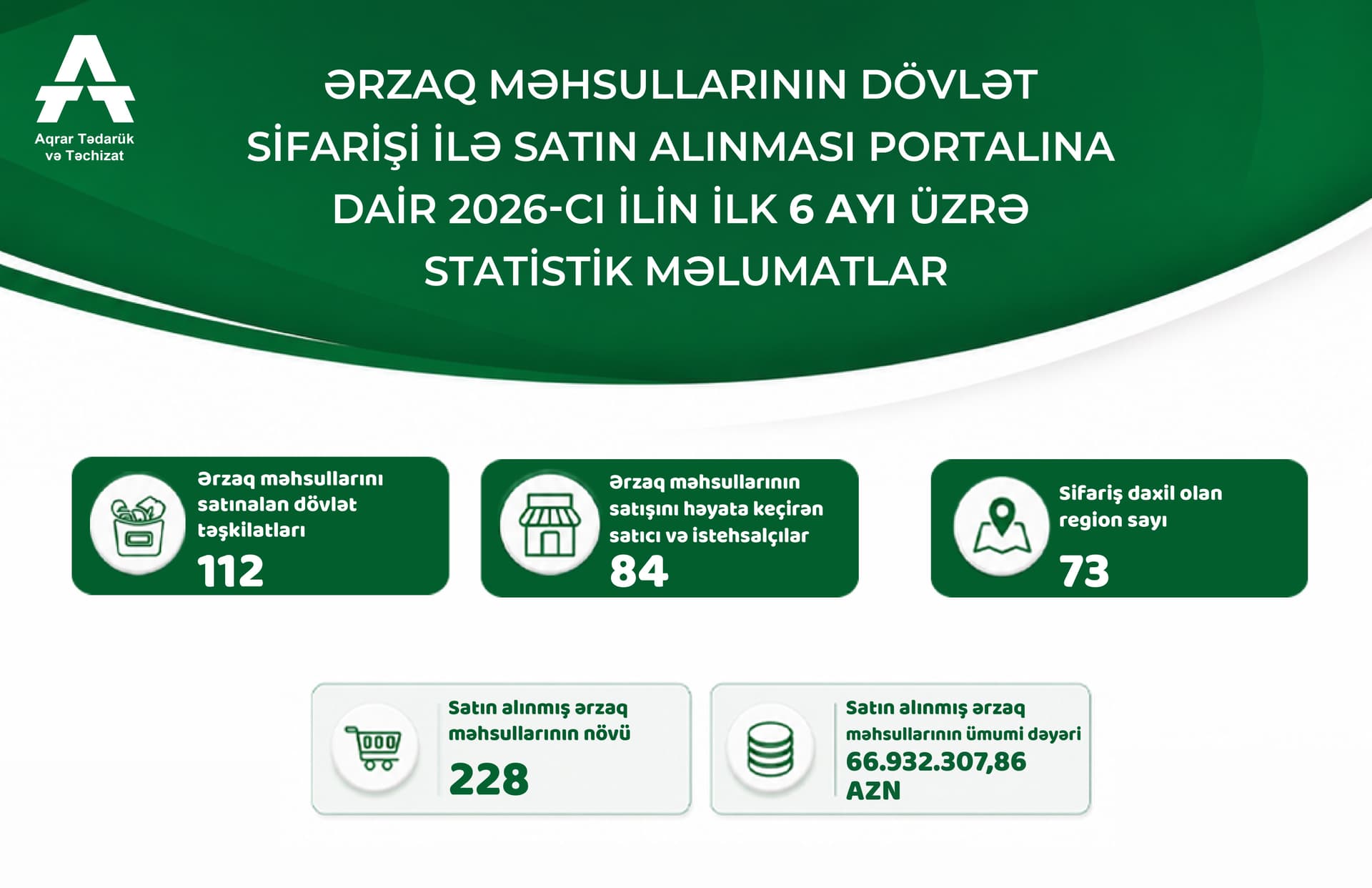 İlin ilk yarısında dövlət sifarişi ilə ərzaq məhsullarının satınalma göstəriciləri açıqlanıb
