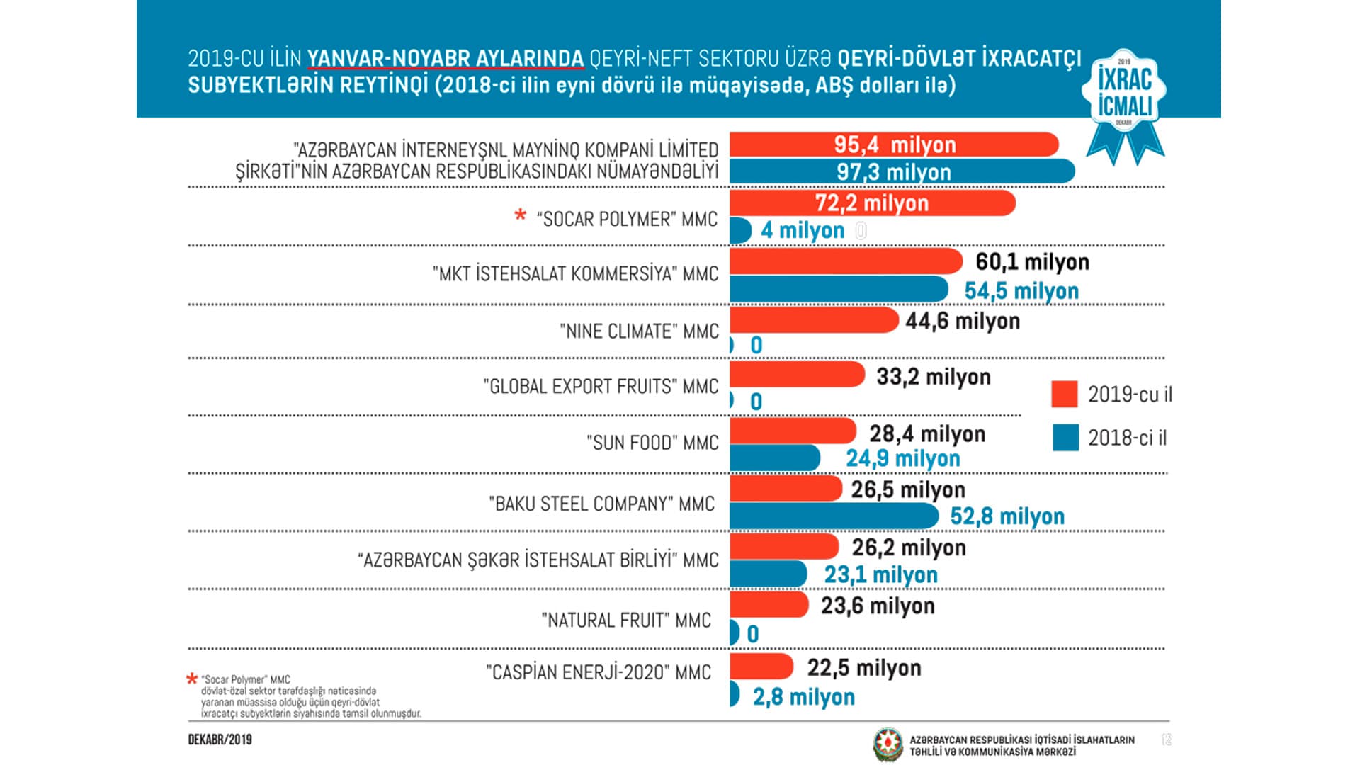 Əsas ixracatçı şirkətlərin reytinqi açıqlandı