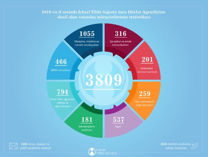 2019-cu il ərzində İcbari Tibbi Sığorta üzrə Dövlət Agentliyinə 3809 vətəndaş müraciəti daxil olub
