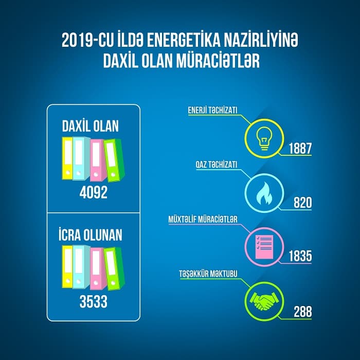 Azərbaycanda bu nazirlik 362 vətəndaşı qəbul edərək problemlərini həll edib