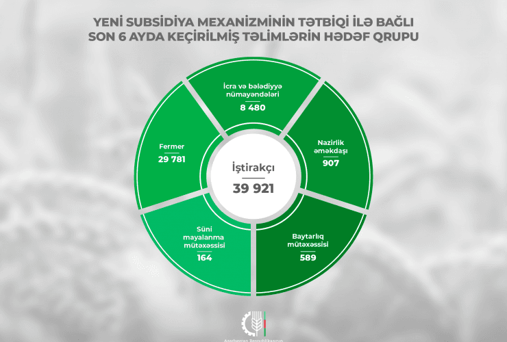 Kənd Təsərrfatı Nazirliyinin son 6 ayda keçirdiyi təlimlər STATİSTİKA