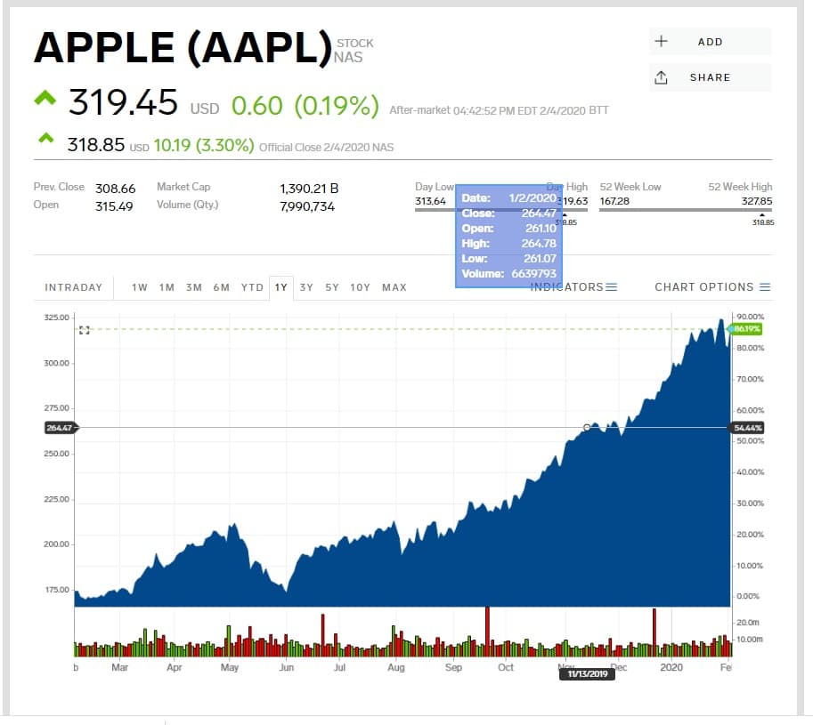 " Apple"-ın səhmlərini 545 manata ala bilərsiniz