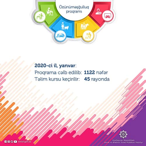 2020-ci il üzrə özünüməşğulluq proqramına artıq 1122 nəfər cəlb edilib