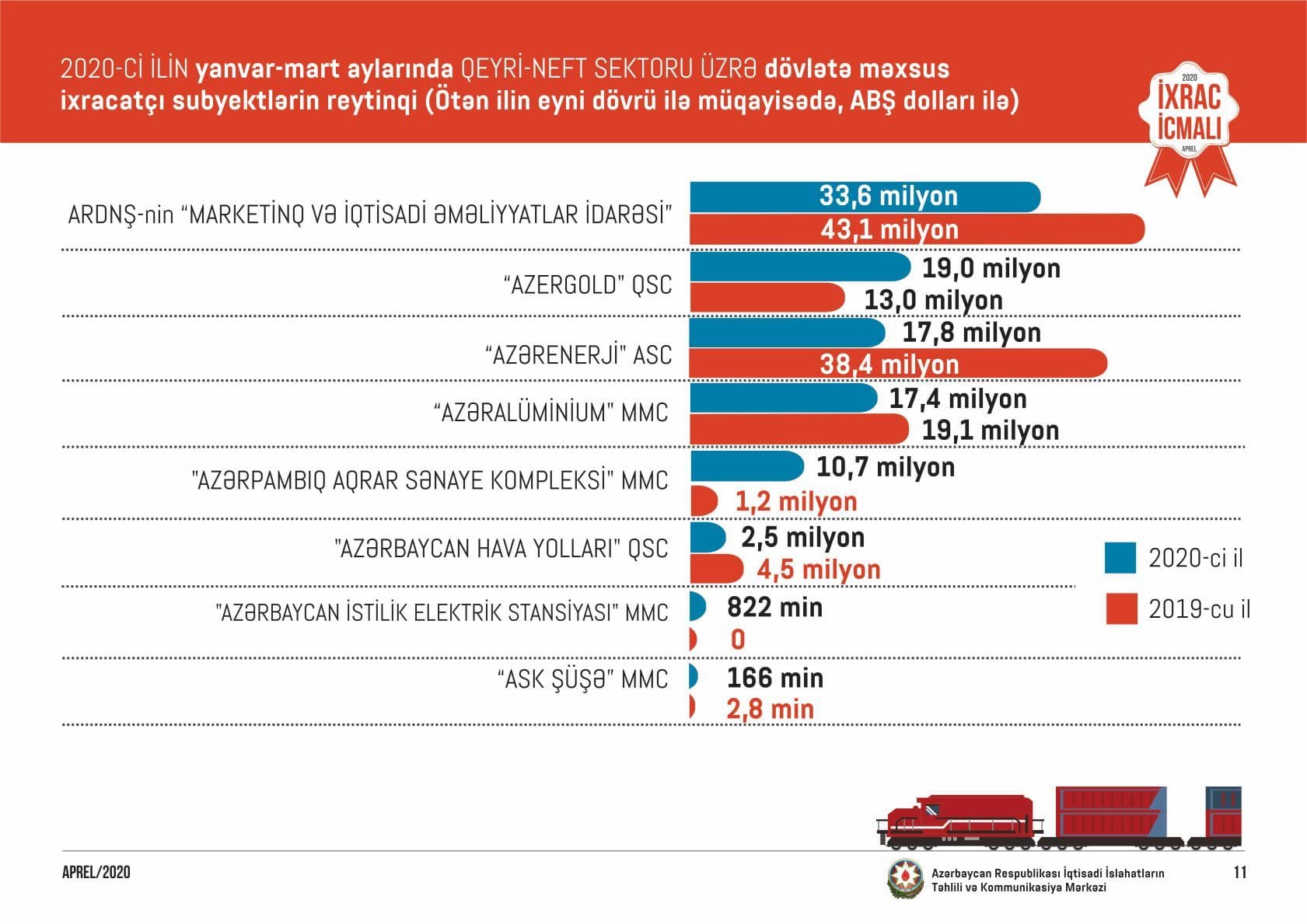 Mart ayında dövlətə məxsus üç müəssisə xaricə heç nə satmayıb