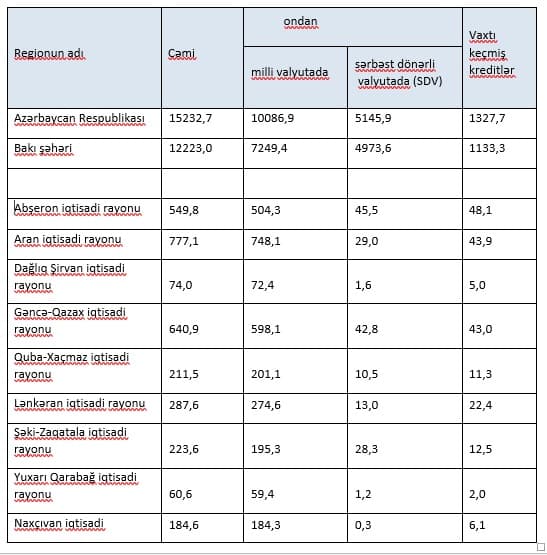 Bank sektorunun regionlar üzrə kredit qoyuluşu-MƏRKƏZİ BANK AÇIQLAYIR