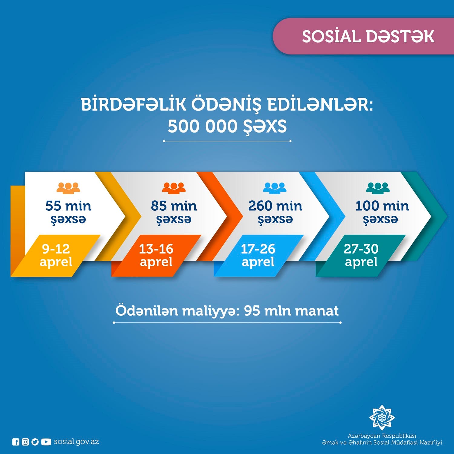Nazirlik 100 min şəxs üçün birdəfəlik ödəniş  vəsaitini köçürdü