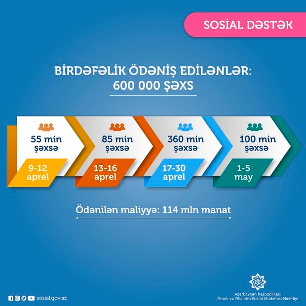 Daha 100 min şəxsə birdəfəlik ödəniş edildi