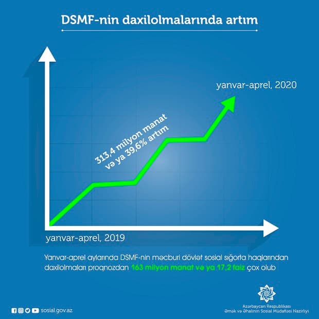 Yanvar-aprel aylarında DSMF-nin daxilolmaları keçən ilin müvafiq  dövrünə nisbətən 39,6 faiz çox olub