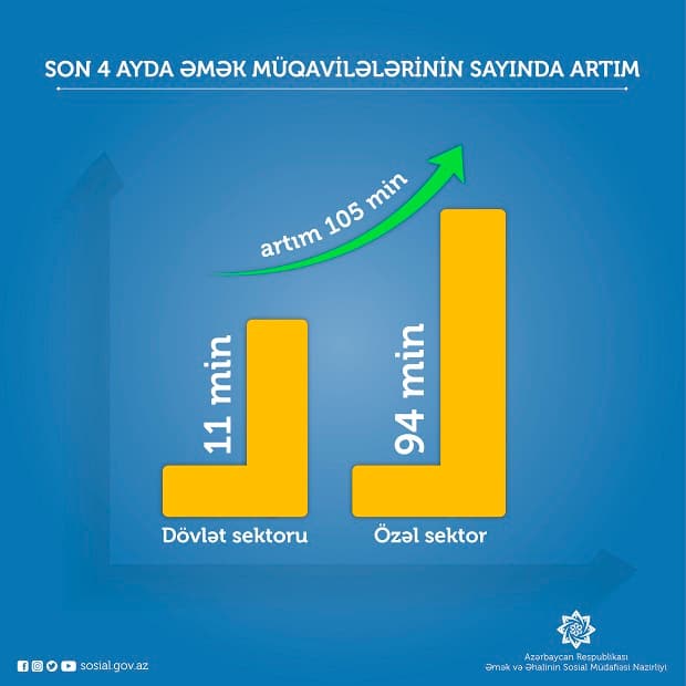 Bu il əmək müqavilələrinin sayında 105 min, əməkhaqqı  fondunda 8 faiz artım qeydə alınıb