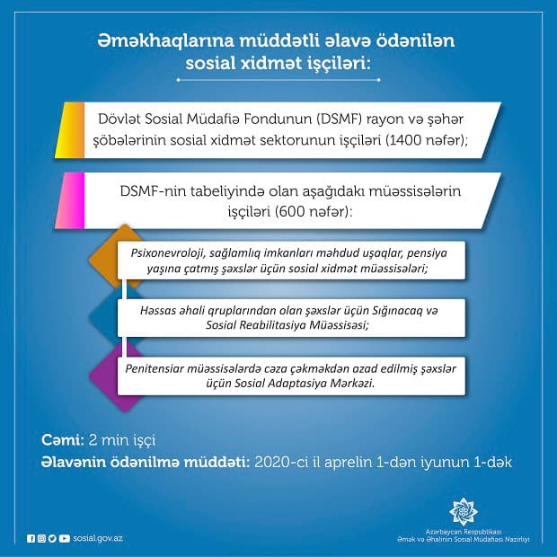 Əməkhaqlarına müddətli əlavə ödənilən sosial xidmət işçilərinin  əhatə dairəsinə 2 min nəfər daxildir