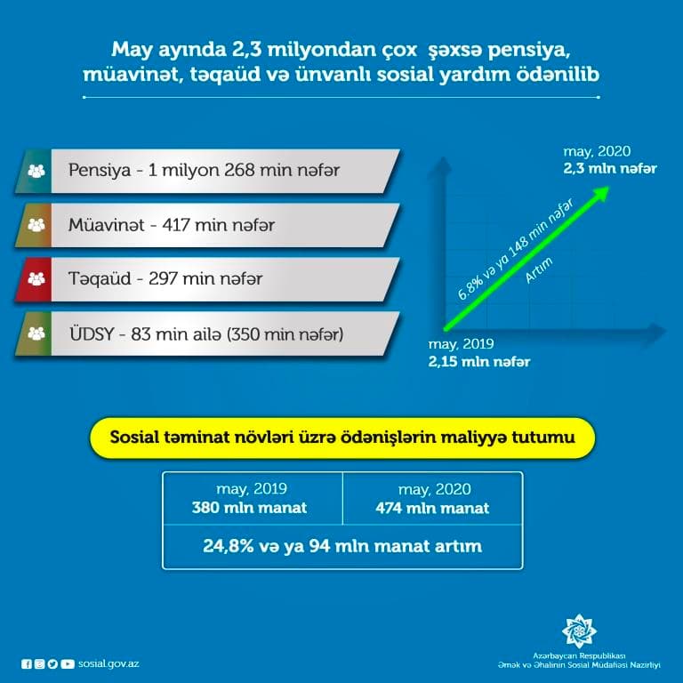 May ayında 2,3 milyondan çox  şəxsə pensiya, müavinət, təqaüd və ünvanlı sosial yardım ödənilib