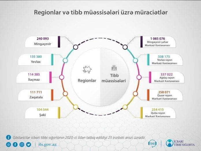 İcbari tibbi sığorta üzrə vətəndaşlara göstərilən xidmətlərin sayı açıqlandı