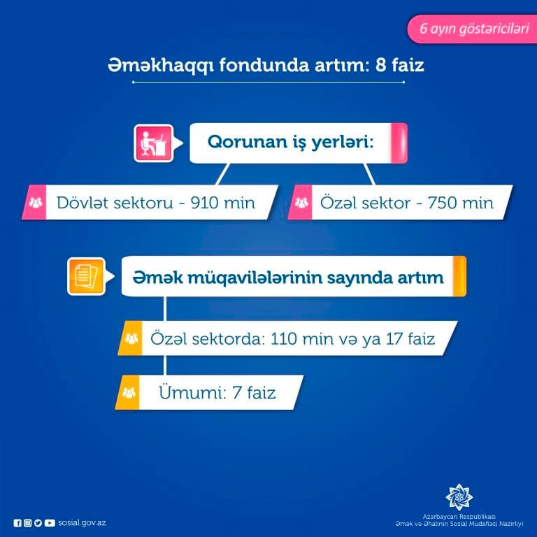 Bu ilin 6 ayında ölkədə əməkhaqqı fondu 8 faiz artıb