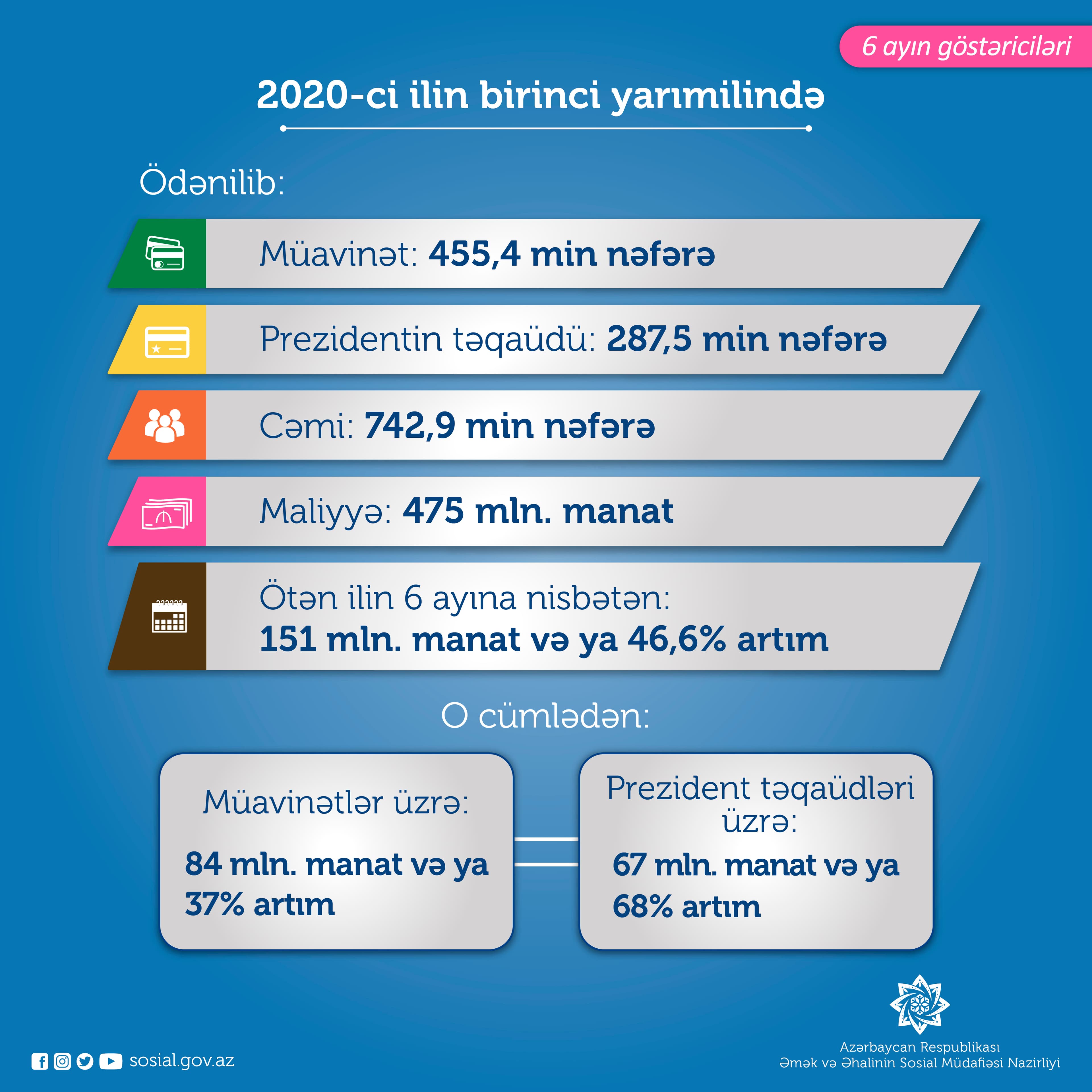 Yanvar-iyun aylarında 743 min nəfərə müavinət və təqaüd ödənilib