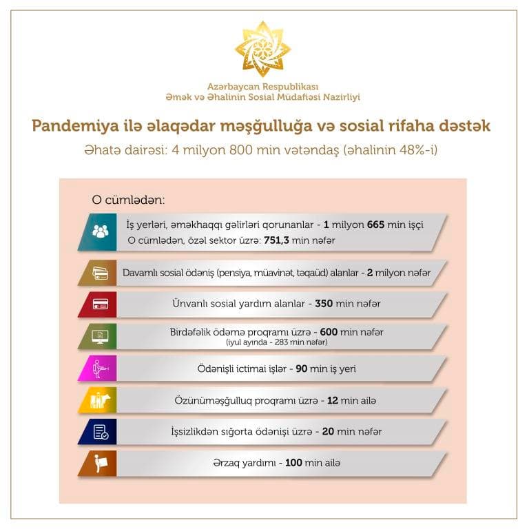 Pandemiya ilə əlaqədar sosial dəstək tədbirləri 5 milyona yaxın insanı əhatə edir