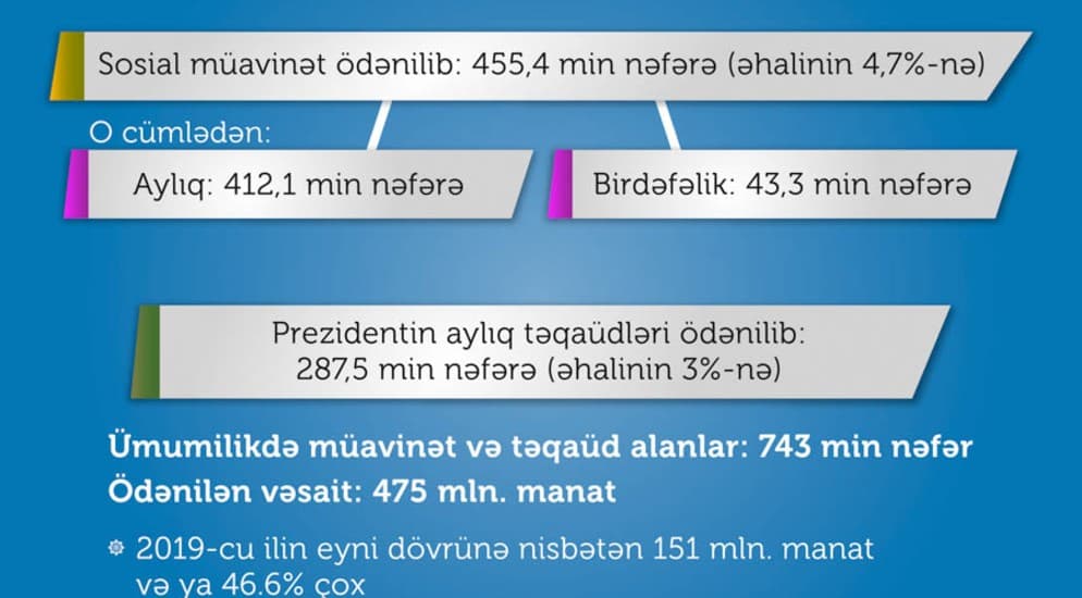 Müavinət və Prezidentin aylıq təqaüdü ödənilən şəxslərin sayı açıqlandı