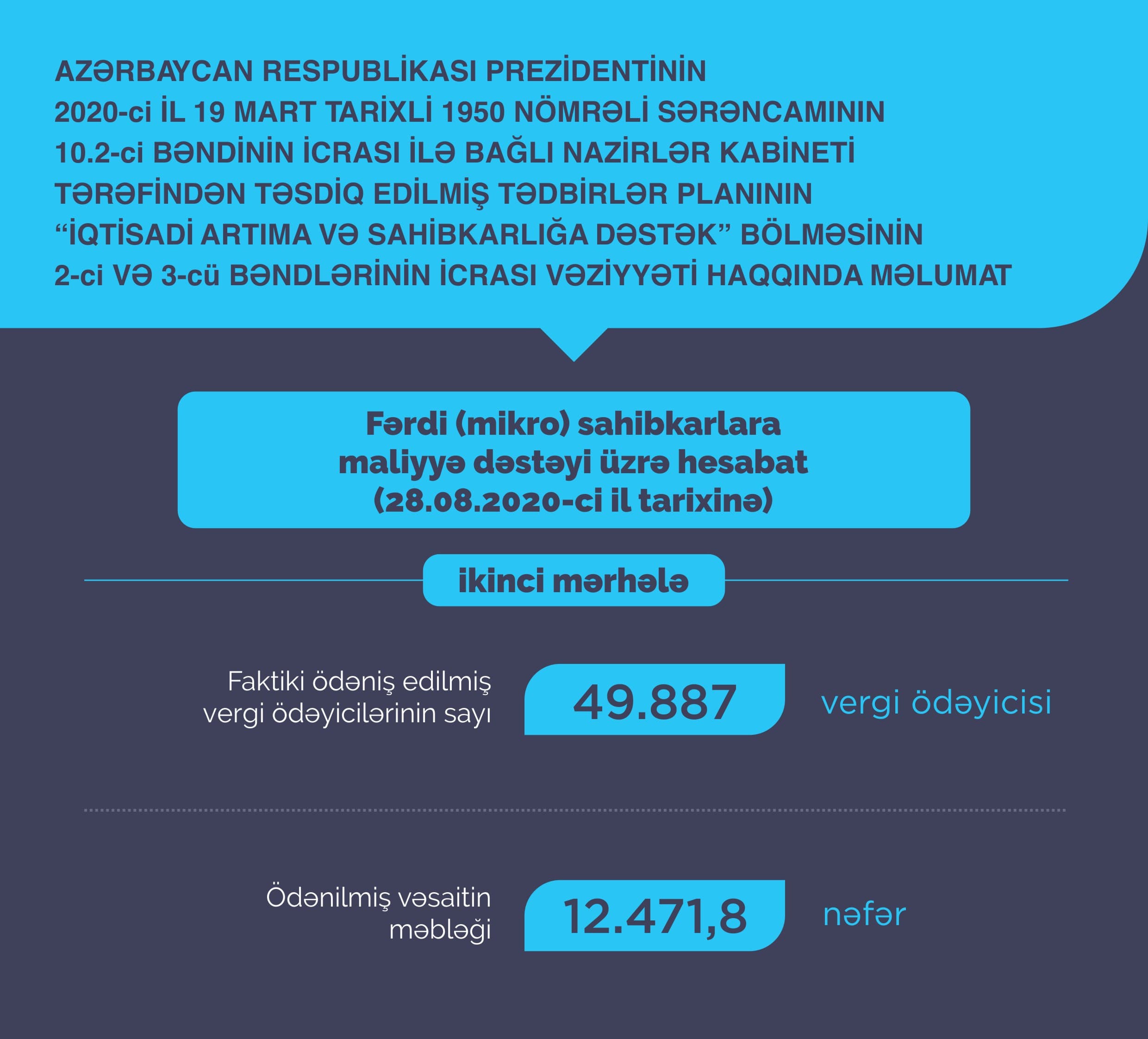 Azərbaycanda bu şəxslərə 12 471,8 min manat birdəfəlik maliyyə dəstəyi göstərilib