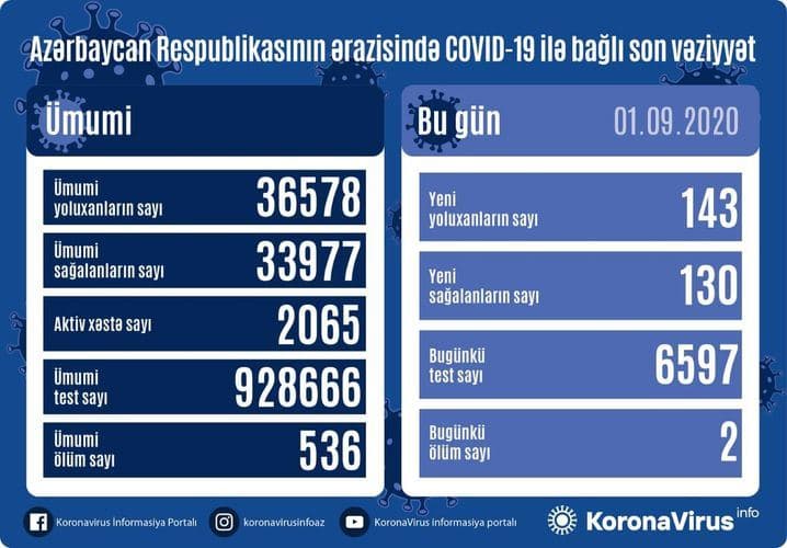 Azərbaycanda 143 nəfər koronavirusa yoluxdu,2 nəfər vəfat etdi