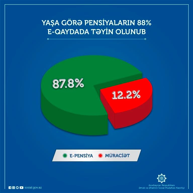 Yaşa görə pensiyaların 88%-i e-qaydada təyin olunub