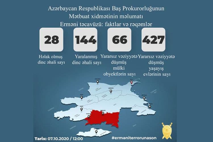 Baş Prokurorluq: Erməni təxribatları nəticəsində 28 mülki şəxs həlak olub, 144 nəfər yaralanıb