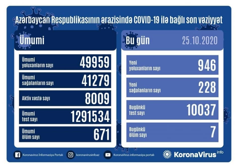 Azərbaycanda COVID-19-a daha 946 yoluxma faktı qeydə alınıb, 228 nəfər sağalıb