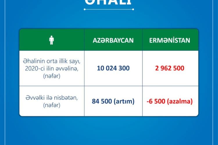 ƏƏSMN: Ermənistanda işsizlik səviyyəsi 20, yoxsulluq səviyyəsi 30 faizdən yüksəkdir