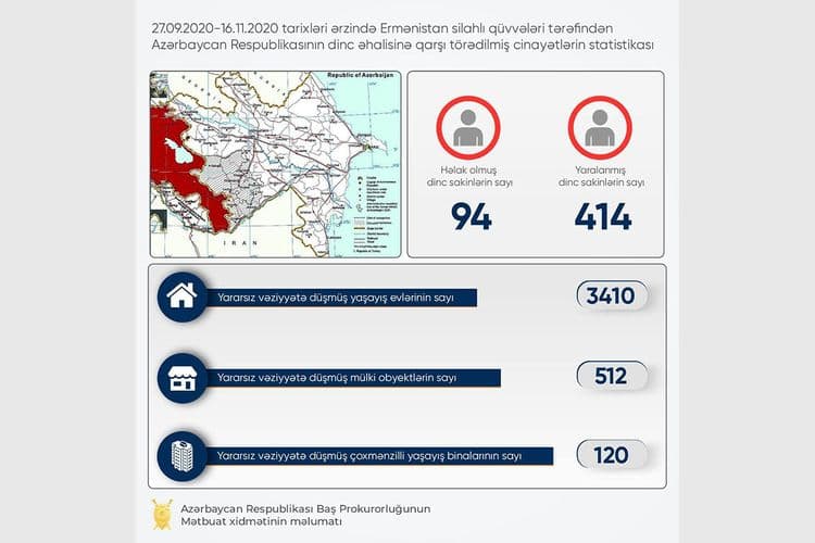 Baş Prokurorluq: Erməni hücumu nəticəsində 94 dinc sakin ölüb