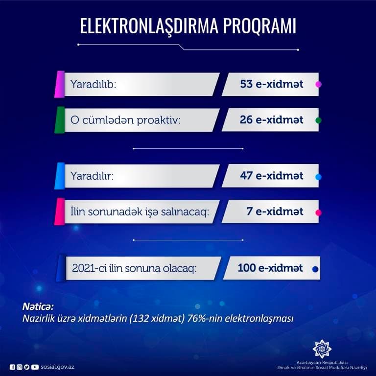 Nazirlik daha 47  e-xidmət yaratmağı nəzərdə tutur