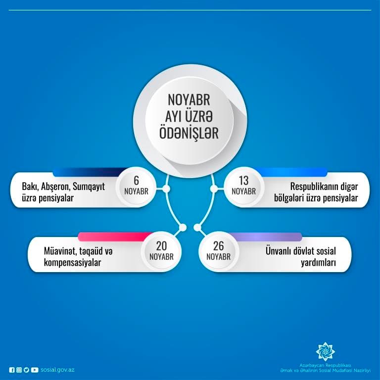 Noyabr ayı üzrə ünvanlı sosial yardımlar da ödənildi
