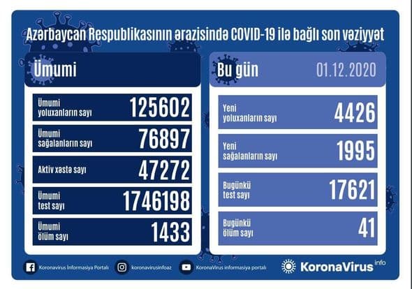 Azərbaycanda yoluxma sayında YENİ ANTİREKORD
