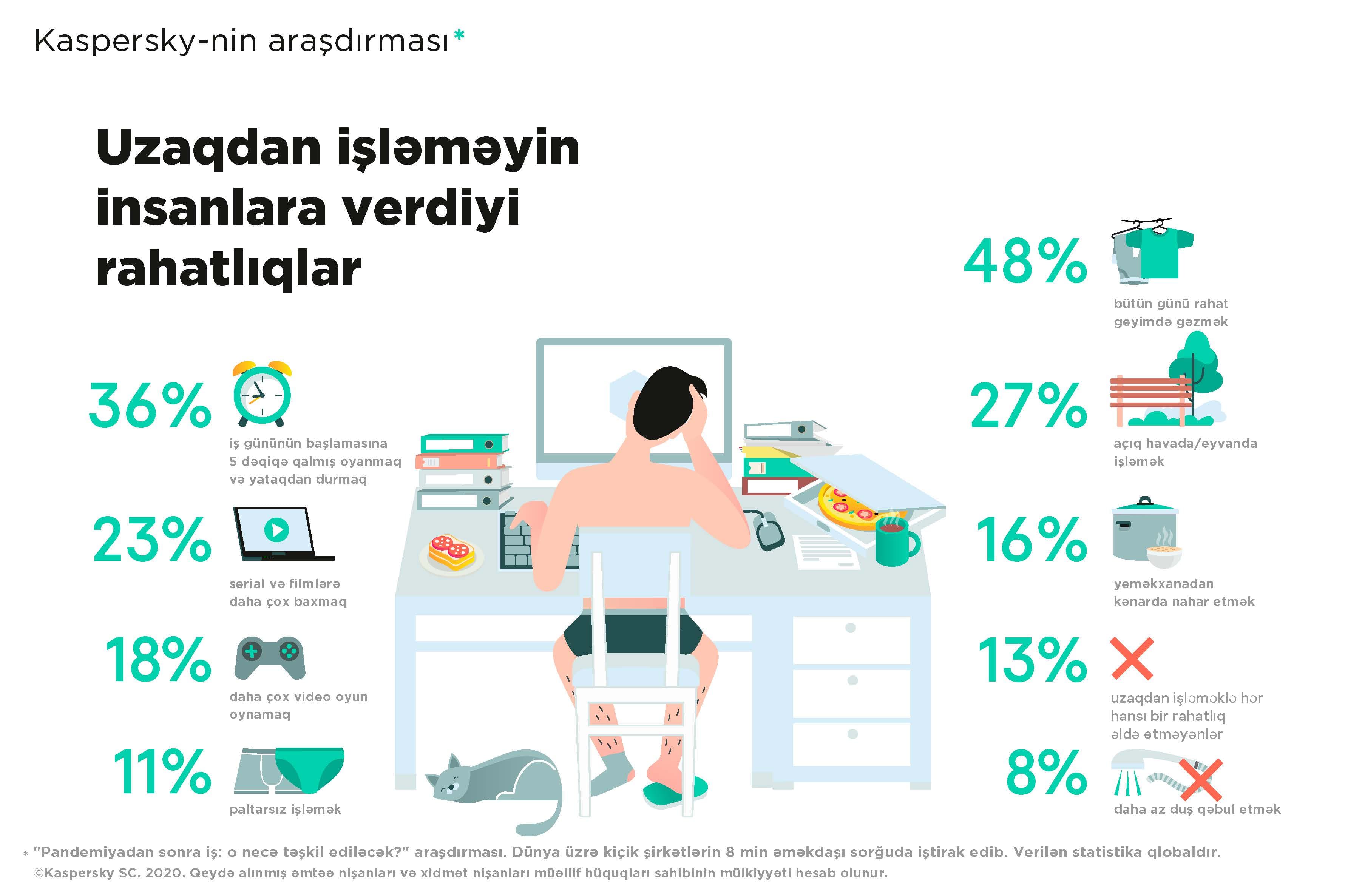 Kaspersky: Məsafədən işləmək sayəsində insanlar daha çox film izləməyə və daha çox video oyun oynamağa başlayıb