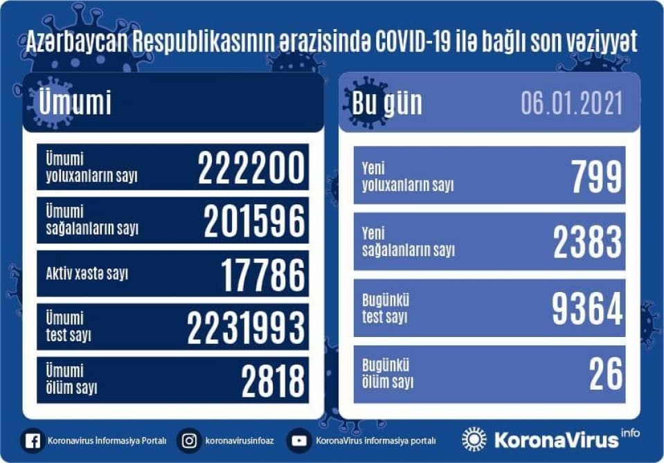 799 yeni yoluxma faktı qeydə alınıb