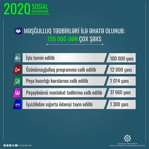 Son bir ildə 150 mindən çox şəxs aktiv məşğulluq tədbirlərinə cəlb edilib