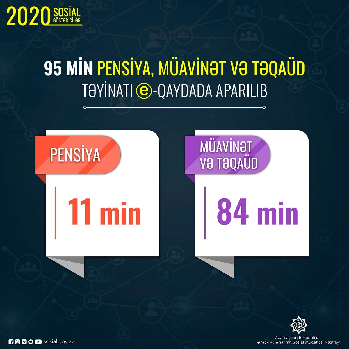 Ötən il 95 min pensiya, müavinət və təqaüd təyinatı e-qaydada aparılıb