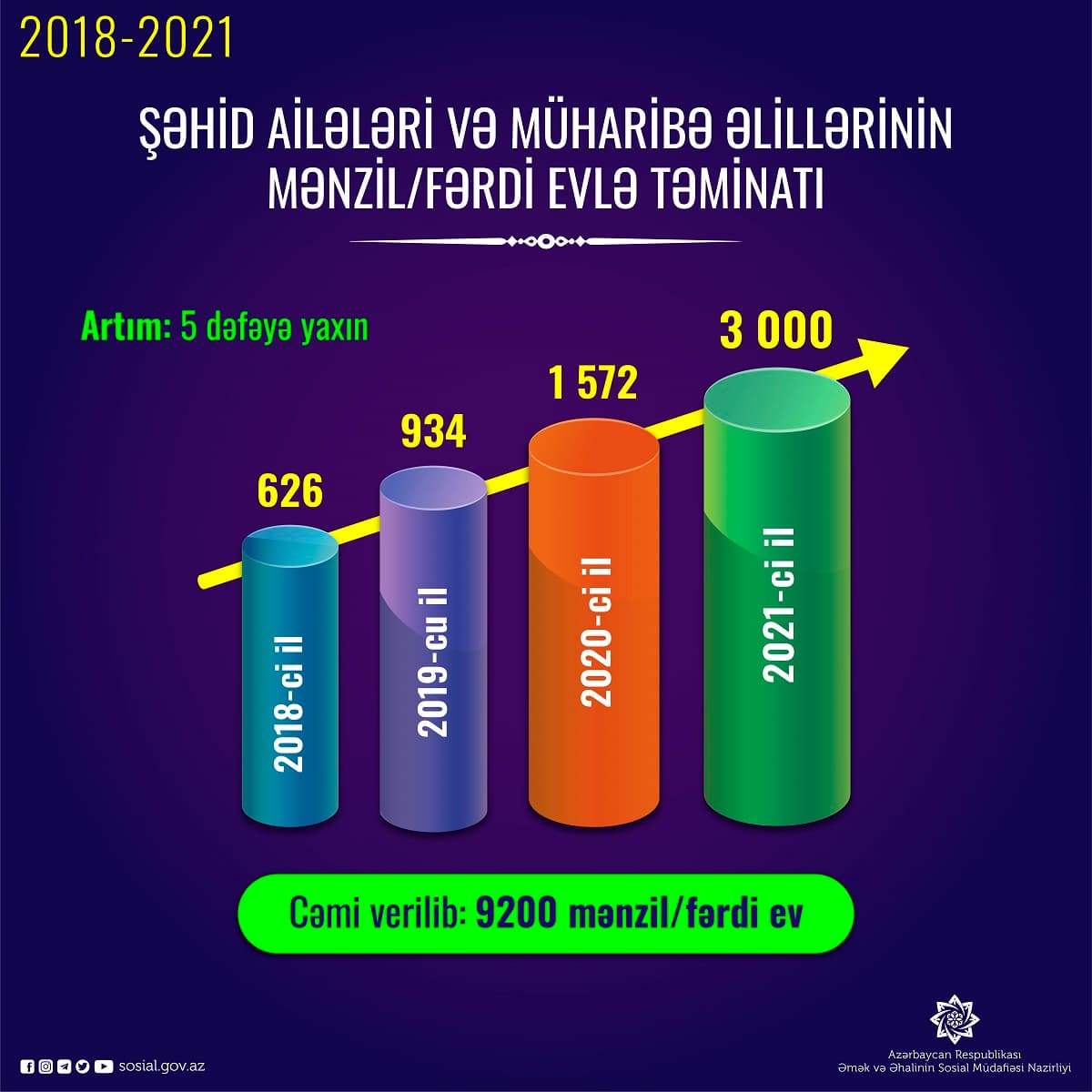 Mənzil və fərdi evlə təminat proqramı son 3 illə müqayisədə 5 dəfəyə yaxın genişlənir