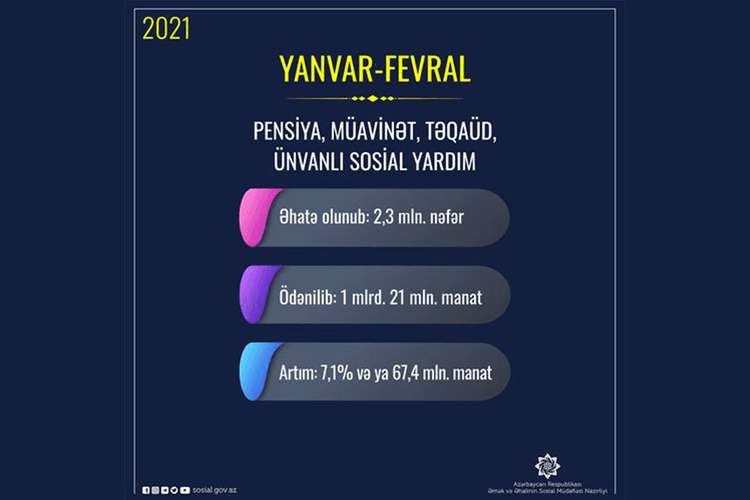 Yanvar-fevral aylarında sosial təminat üzrə əhaliyə ödənilən vəsait açıqlanıb