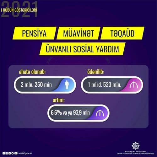Bu il sosial təminat növləri üzrə əhaliyə 1 milyard manatdan çox vəsait ödənilib