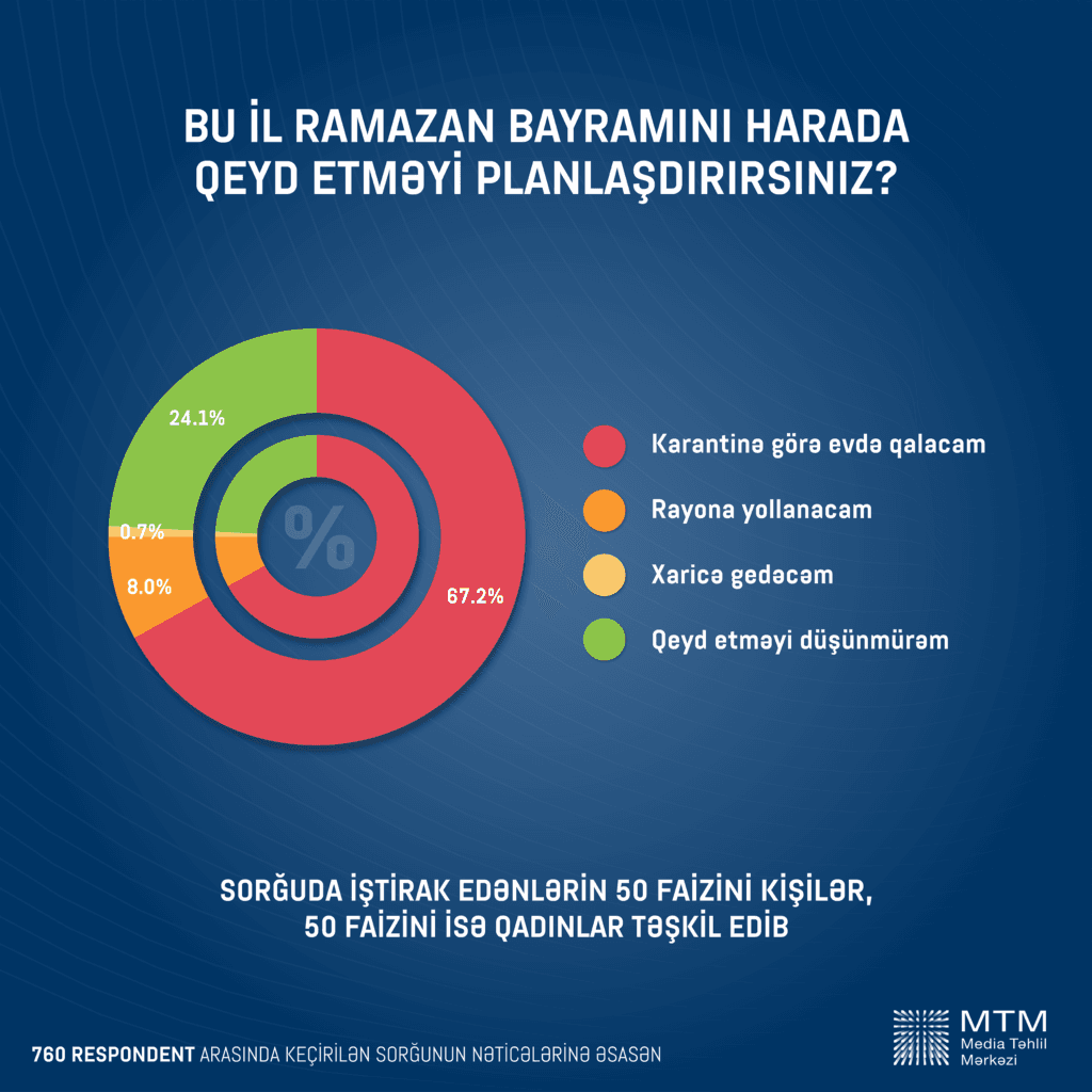 Pandemiya Ramazan Bayramına necə təsir edir?